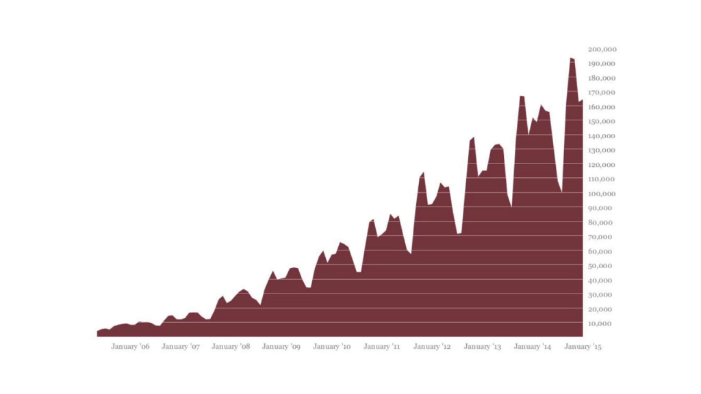 Graph showing growth of the Processing language from under 10,000 users at the start of 2006, to nearly 200,000 in January 2015