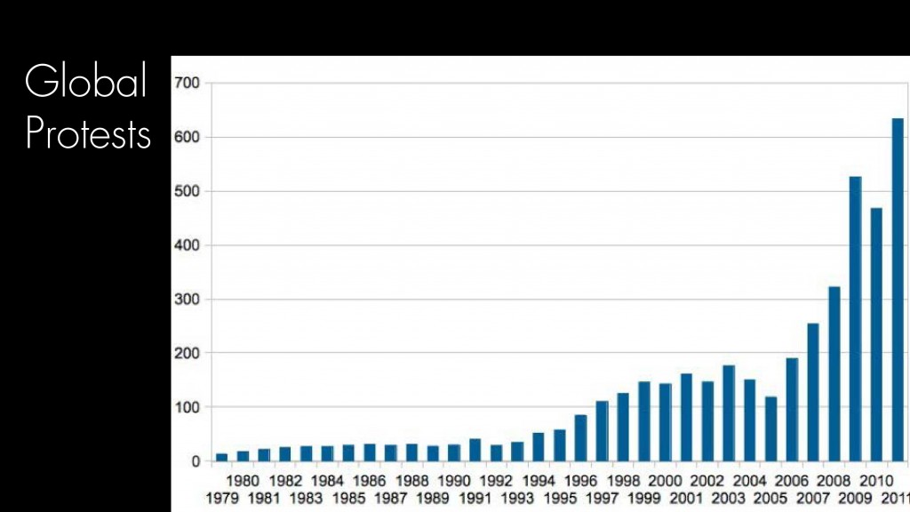 Bar graph showing the number of global protests, over the years 1979 to 2011, with a rapid increase starting at 2006