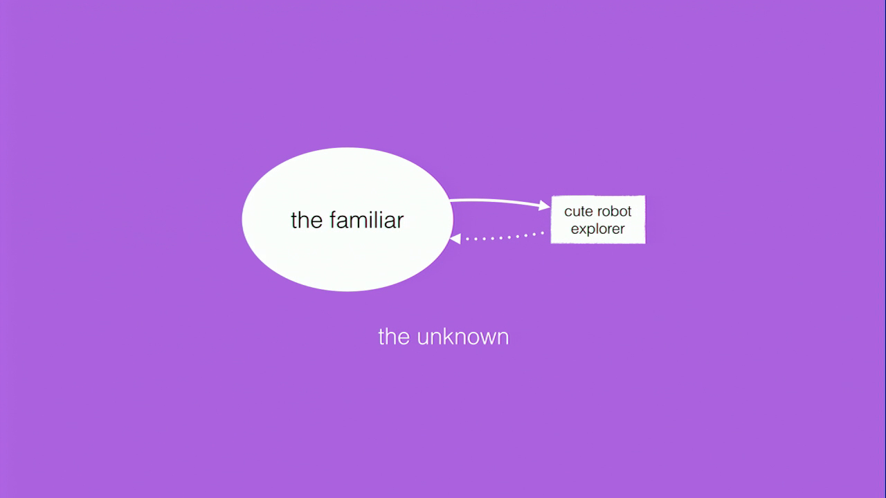 A purple field labeled "the unknown" containing an oval labeled "the familiar" and rectangle labeled "cute robot explorer." An arrow points from the oval to the rectangle, and a dotted line from the rectangle back to the oval.