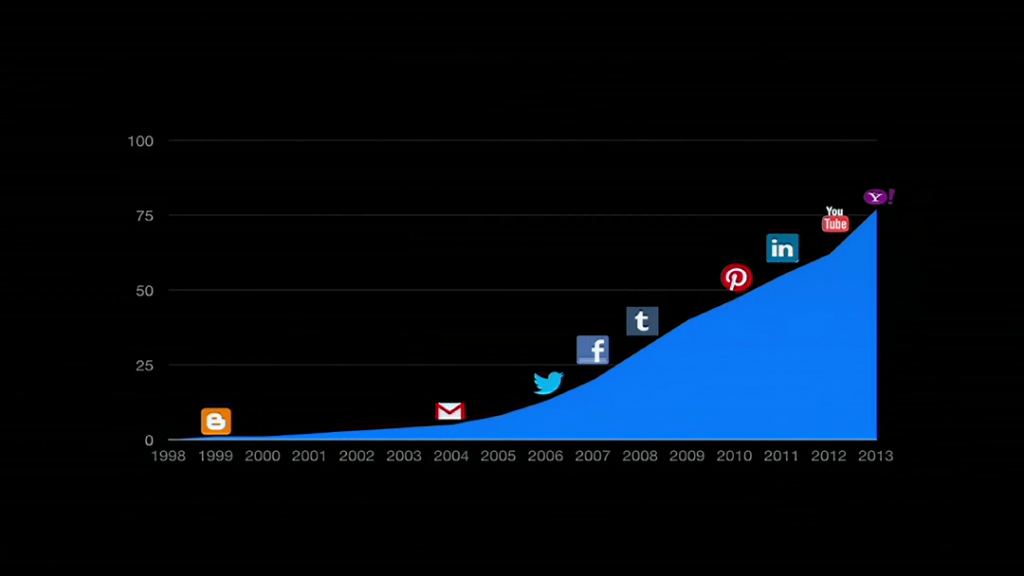 Graph representing time spent in streams at years from 1998 projected to 2013, with various web services shown at their year of launch