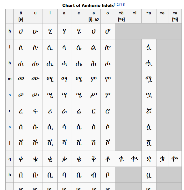 Screenshot of ">Amharic alphasyllabary via Wikipedia