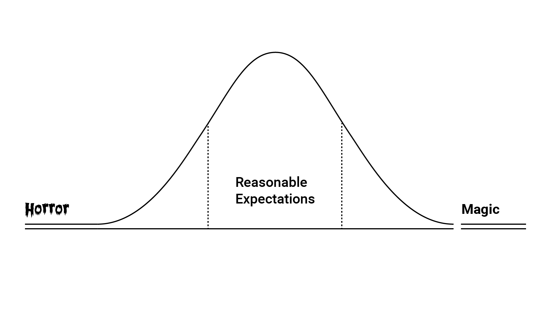 A bell curve labeled with "horror" at the left side, "reasonable expectations" in the middle area, and "magic" at the right side.