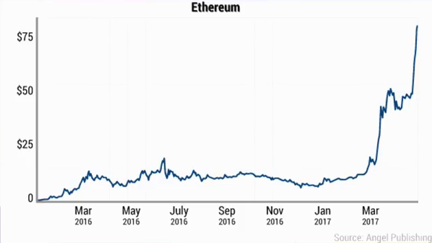 Graph of Ethereum cryptocurrency value over time showing a sharp spike around March 2017