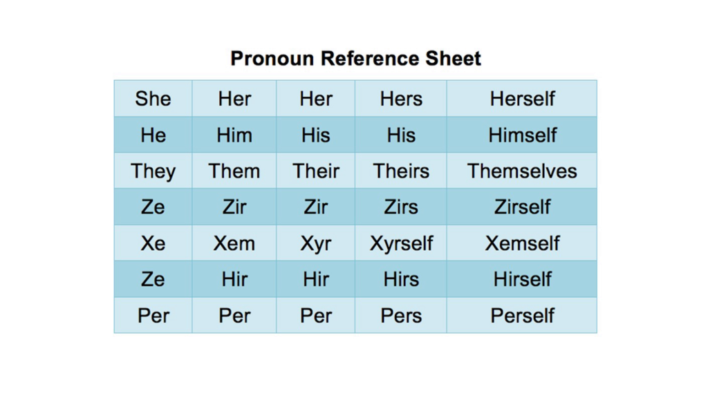 A pronoun reference chart, showing several sets in a grid