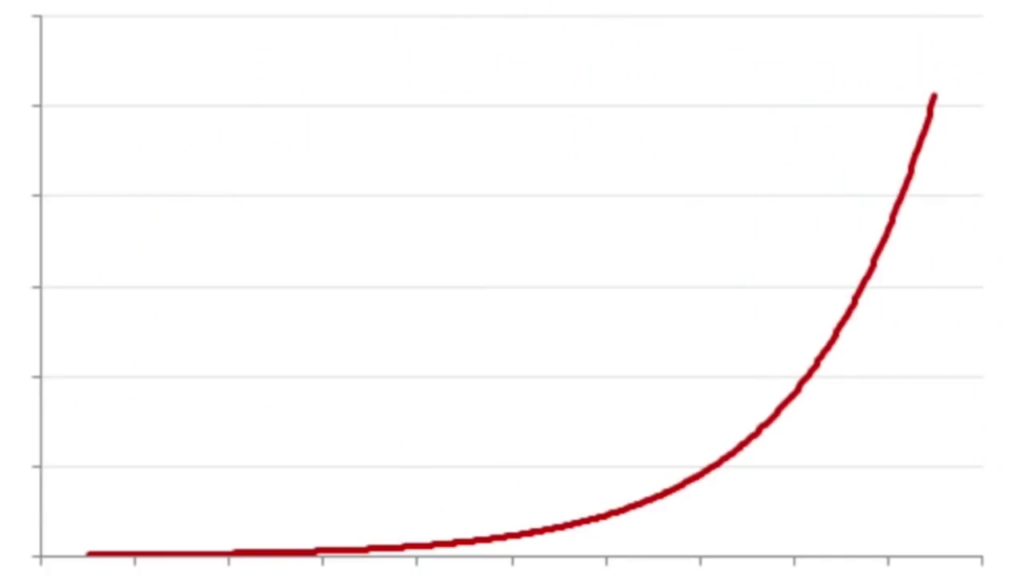 Line graph showing a power curve going up and to the right.